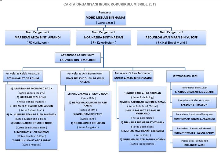 organisasi sride korikulum