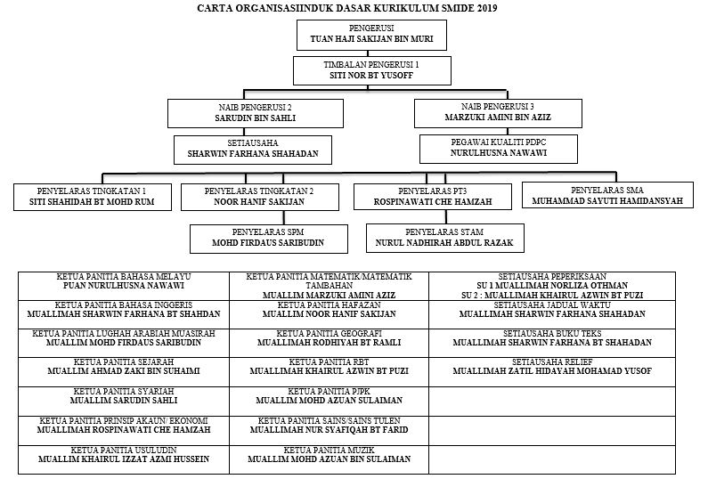 organisasi smide kurikulum